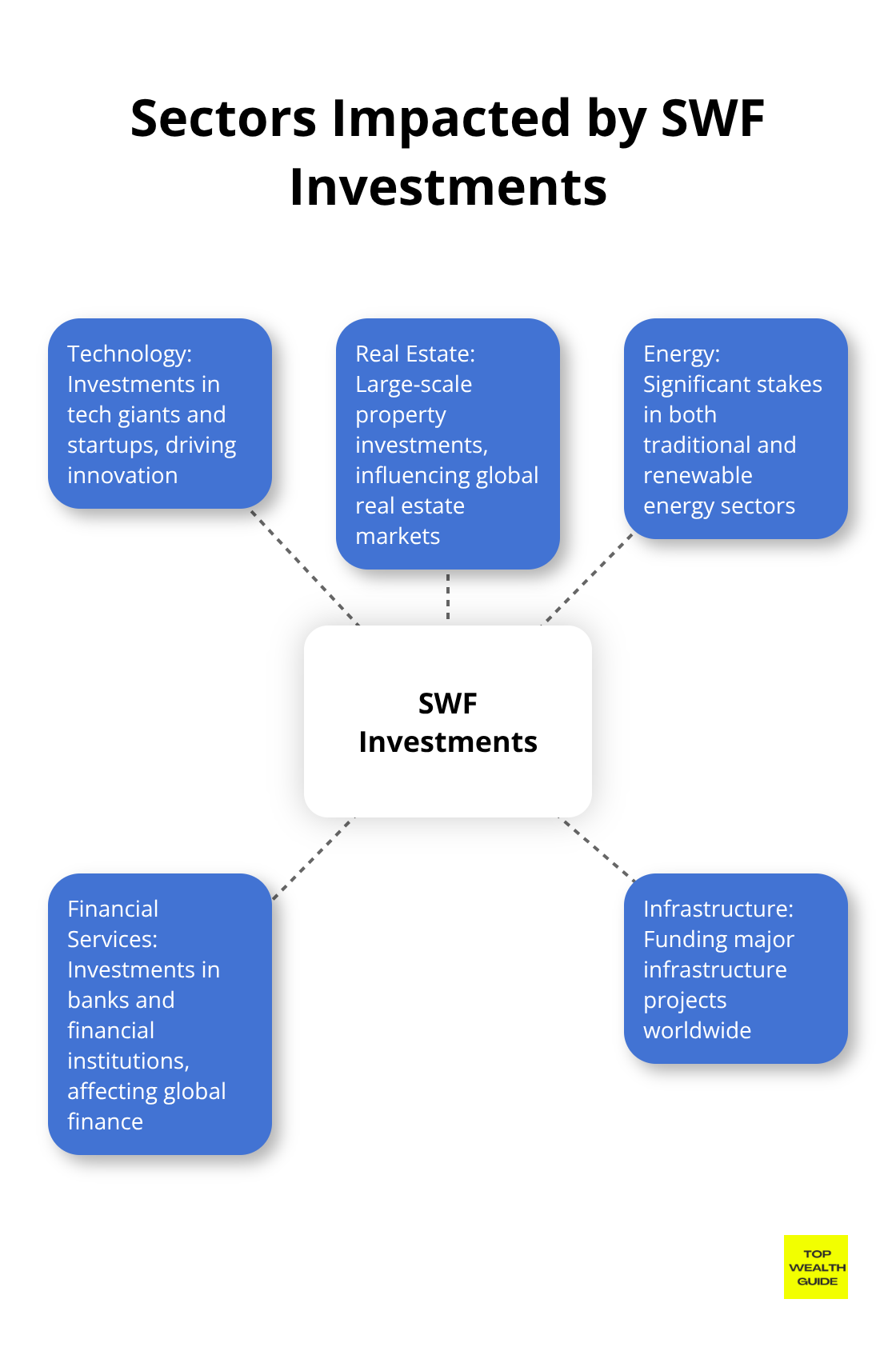 Hub and spoke chart showing various sectors impacted by Sovereign Wealth Fund investments