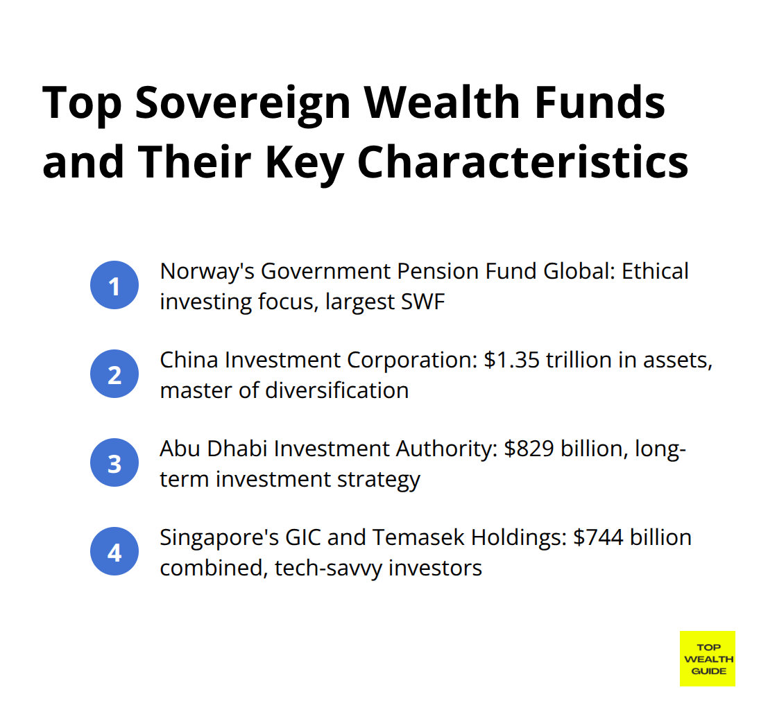 Ordered list chart showing top Sovereign Wealth Funds and their key characteristics