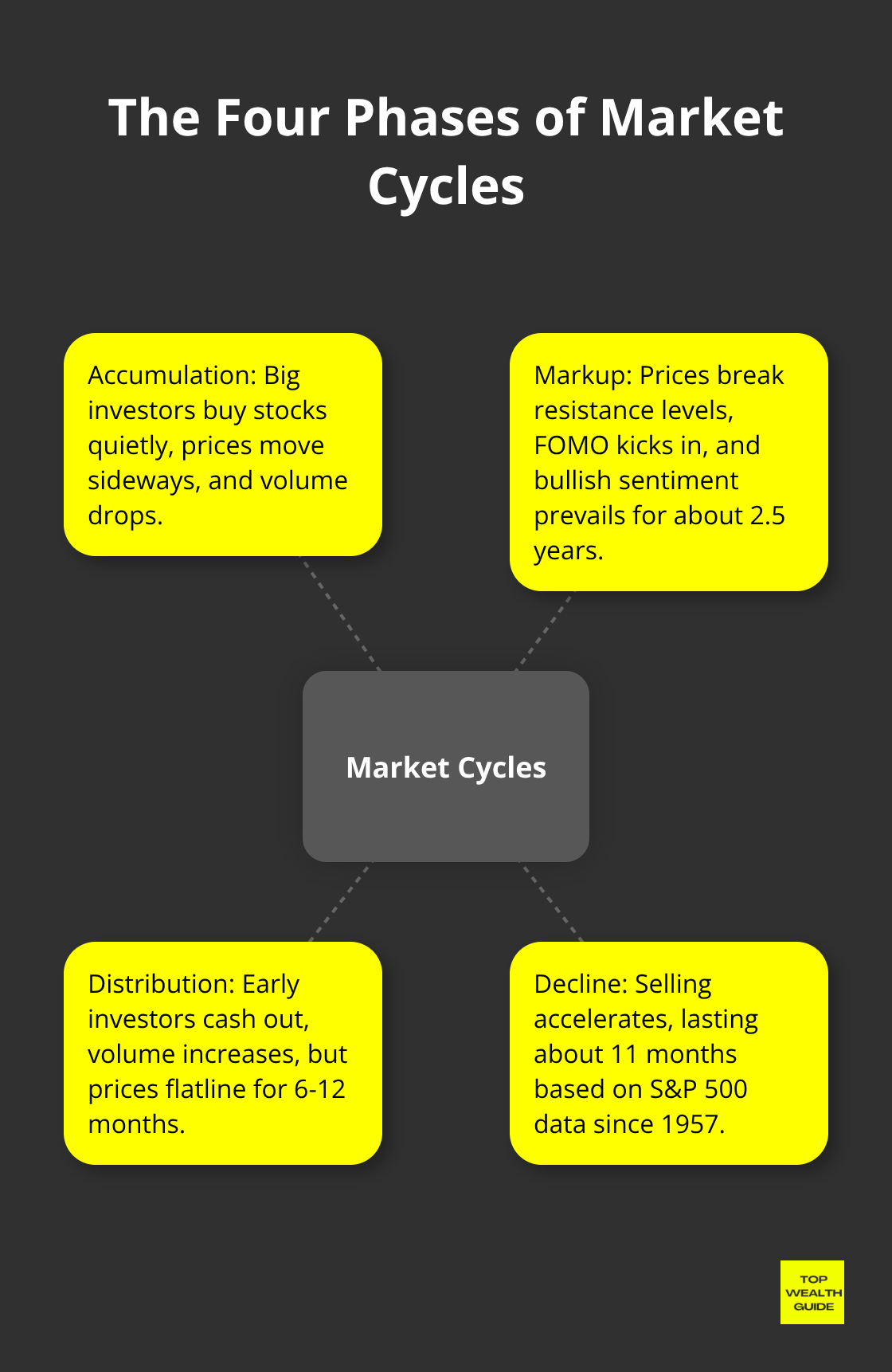 A hub-and-spoke diagram illustrating the four phases of market cycles: Accumulation, Markup, Distribution, and Decline.