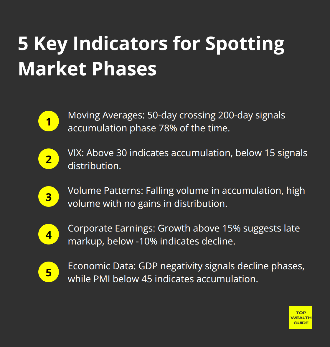 An ordered list of five key indicators used to spot different market phases: Moving Averages, VIX, Volume Patterns, Corporate Earnings, and Economic Data. - Stock market cycles
