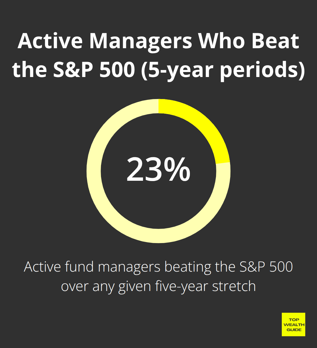 Share of active fund managers outperforming the S&P 500 over five-year stretches - stock picking
