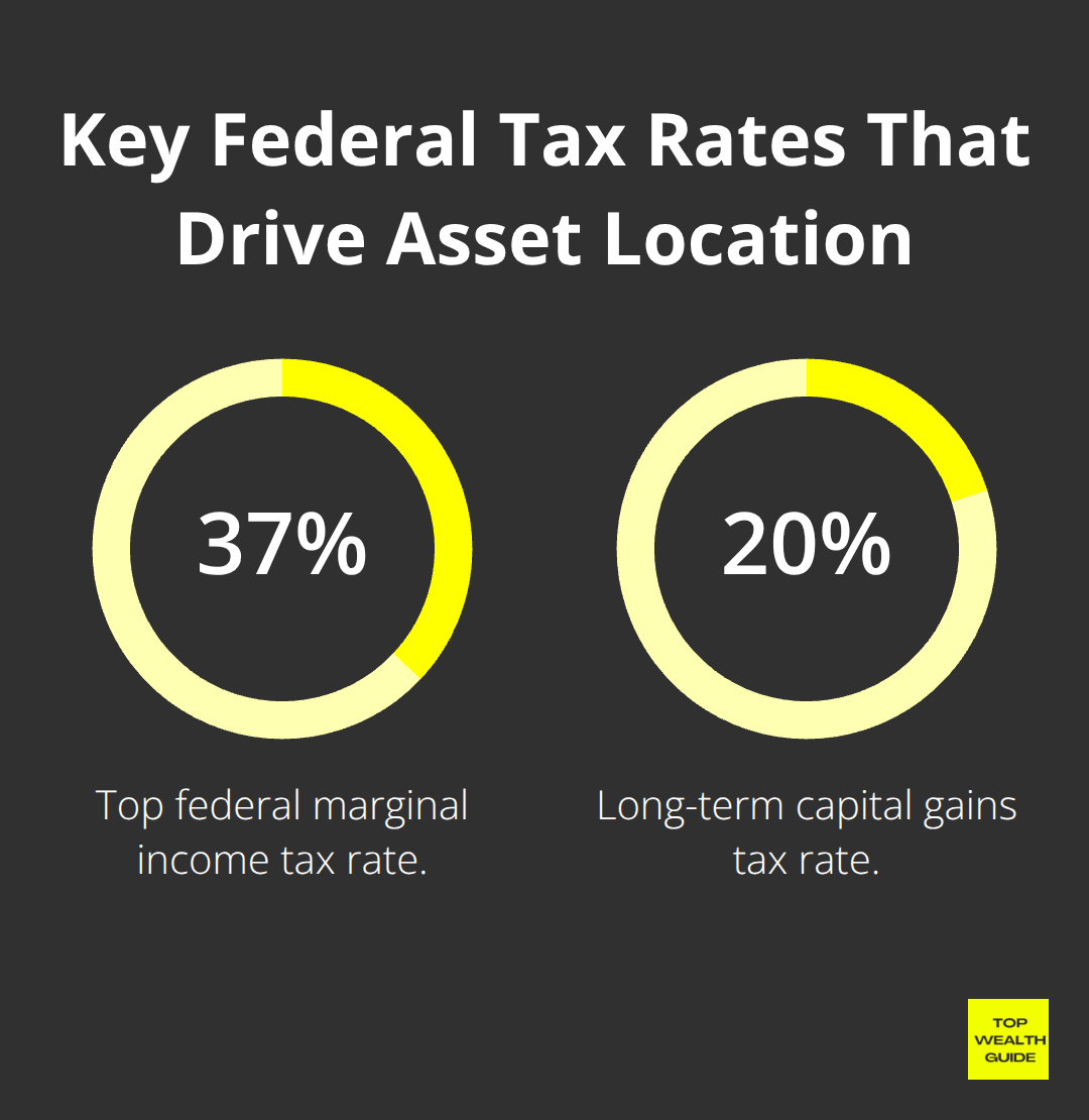 Comparison of the 37% top marginal income tax rate versus the 20% long-term capital gains rate
