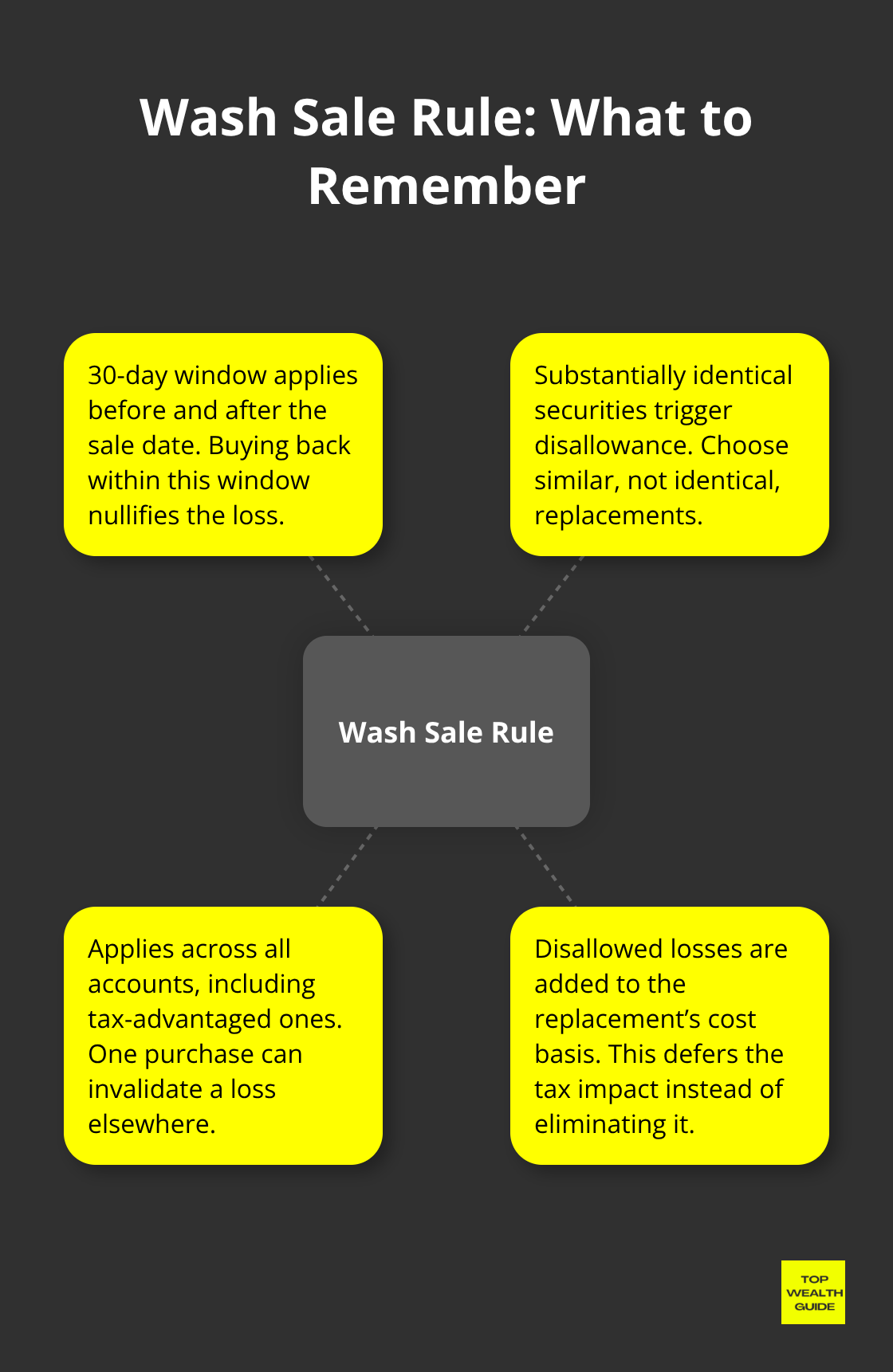 Key points of the IRS wash sale rule with 30-day window, account coverage, and cost-basis adjustment. - tax loss harvesting