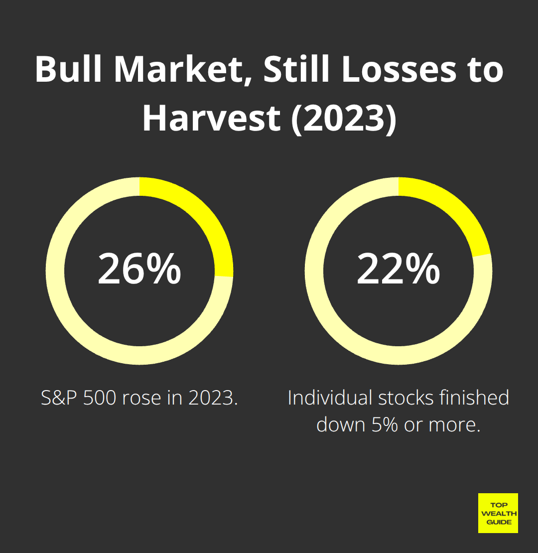 Despite a 26% S&P 500 rise in 2023, 22% of stocks ended down 5% or more.
