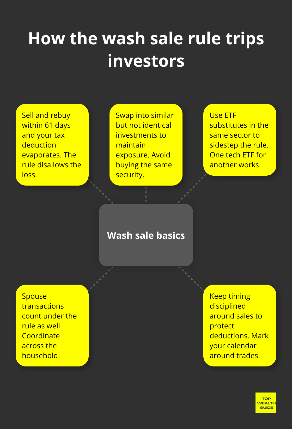Key pitfalls and workarounds for the 61-day wash sale window