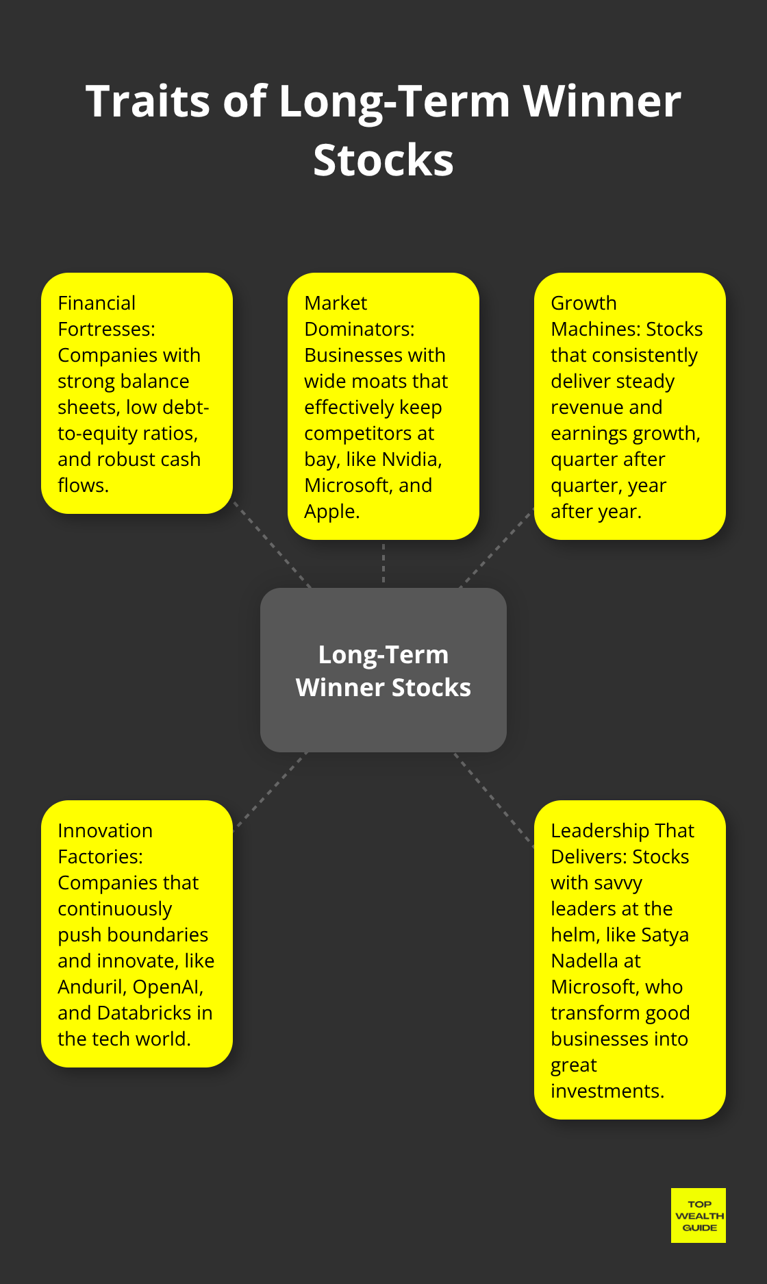 A hub and spoke chart showing five key traits of long-term winner stocks: Financial Fortresses, Market Dominators, Growth Machines, Innovation Factories, and Leadership That Delivers. - top 10 best stocks to buy now for long term