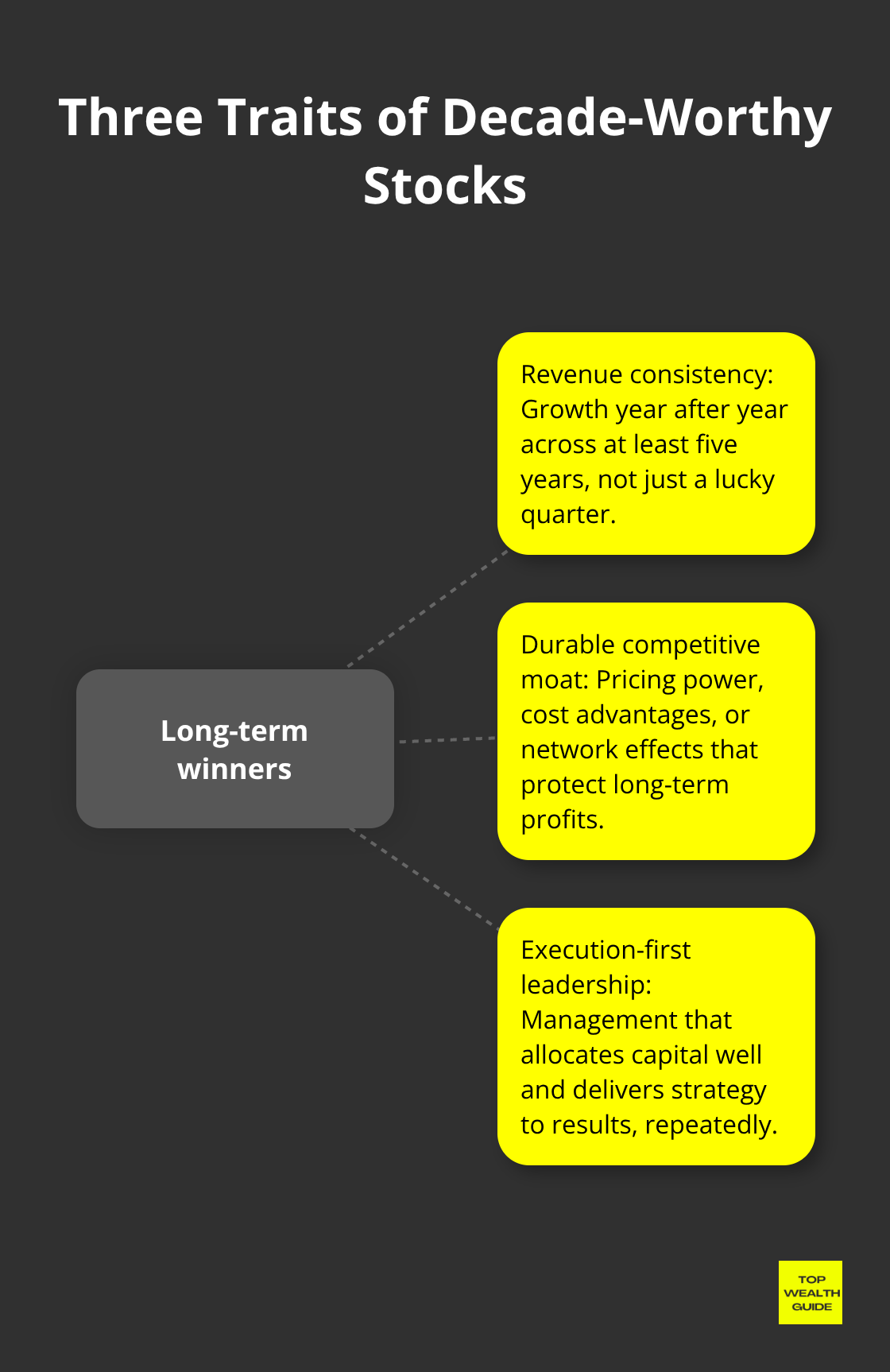 Hub-and-spoke graphic showing the core traits of stocks to hold for decades