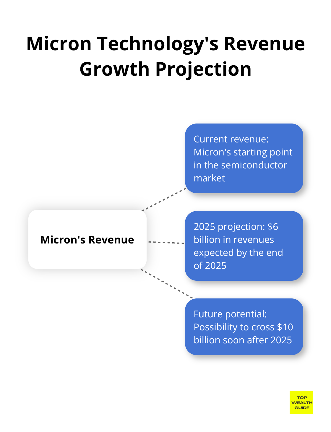 Hub and spoke chart showing Micron Technology's revenue growth projection from current to 2025 and beyond - top 10 best stocks to buy now