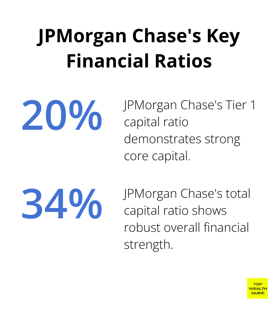 Percentage chart showing JPMorgan Chase's Tier 1 capital ratio of 20.0% and total capital ratio of 34.4%