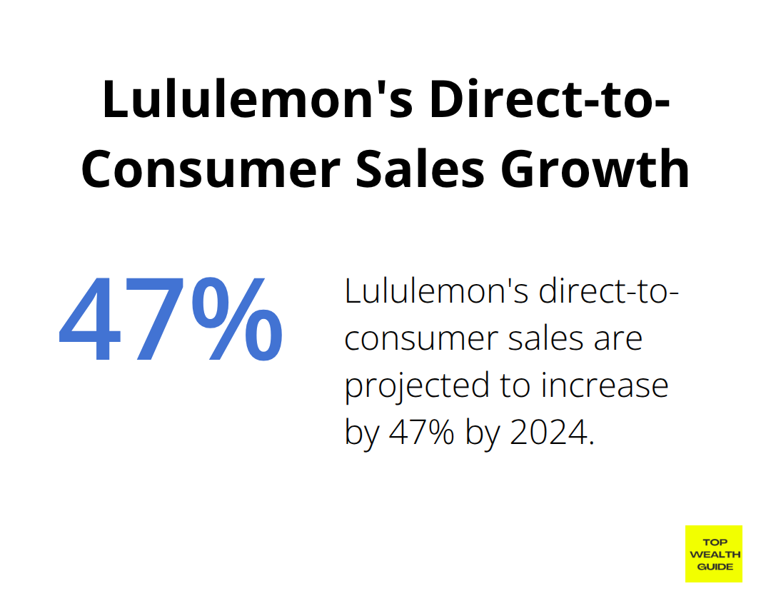 Percentage chart showing Lululemon's direct-to-consumer sales growth of 47% by 2024 - top 10 best stocks to buy now
