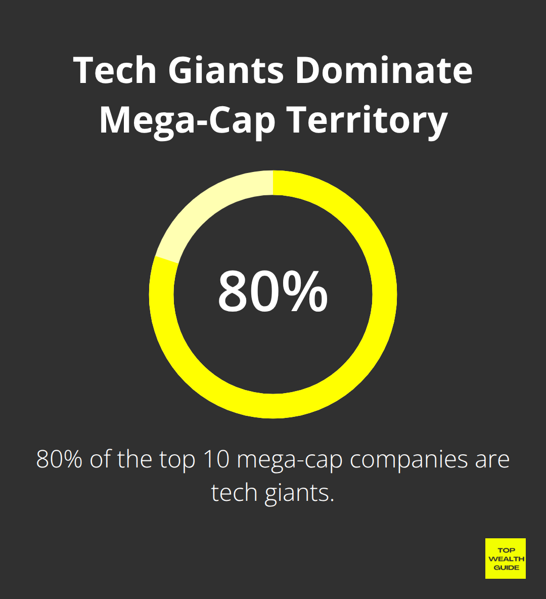 Percentage chart showing tech companies' dominance in the top 10 stocks by market cap