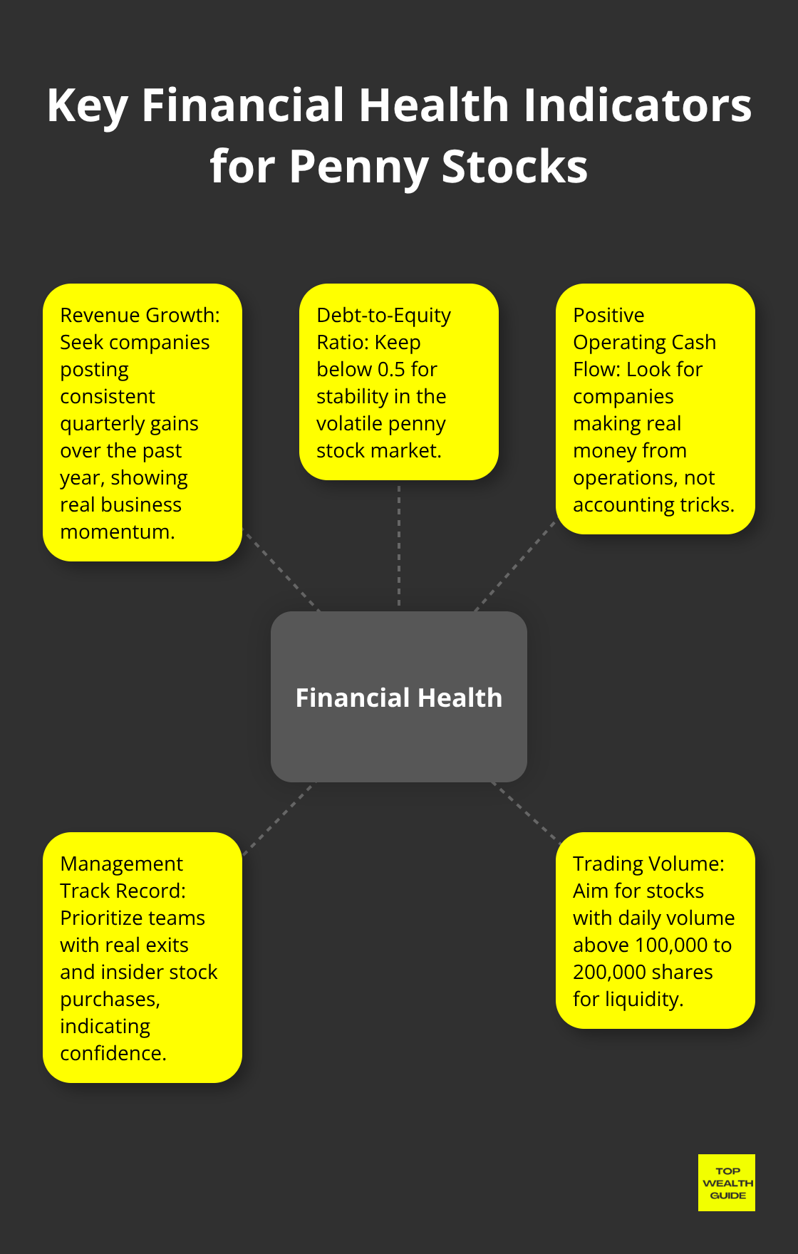 Hub and spoke chart showing five crucial financial health indicators for penny stocks: Revenue Growth, Debt-to-Equity Ratio, Positive Operating Cash Flow, Management Track Record, and Trading Volume.