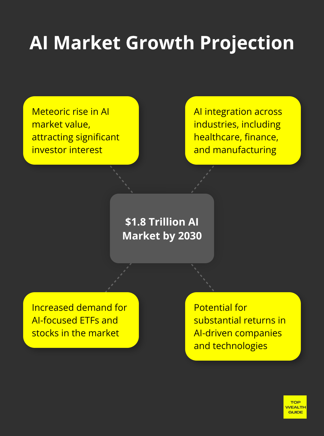 Chart illustrating the projected growth of the AI market to $1.8 trillion by 2030 and its impact on various sectors