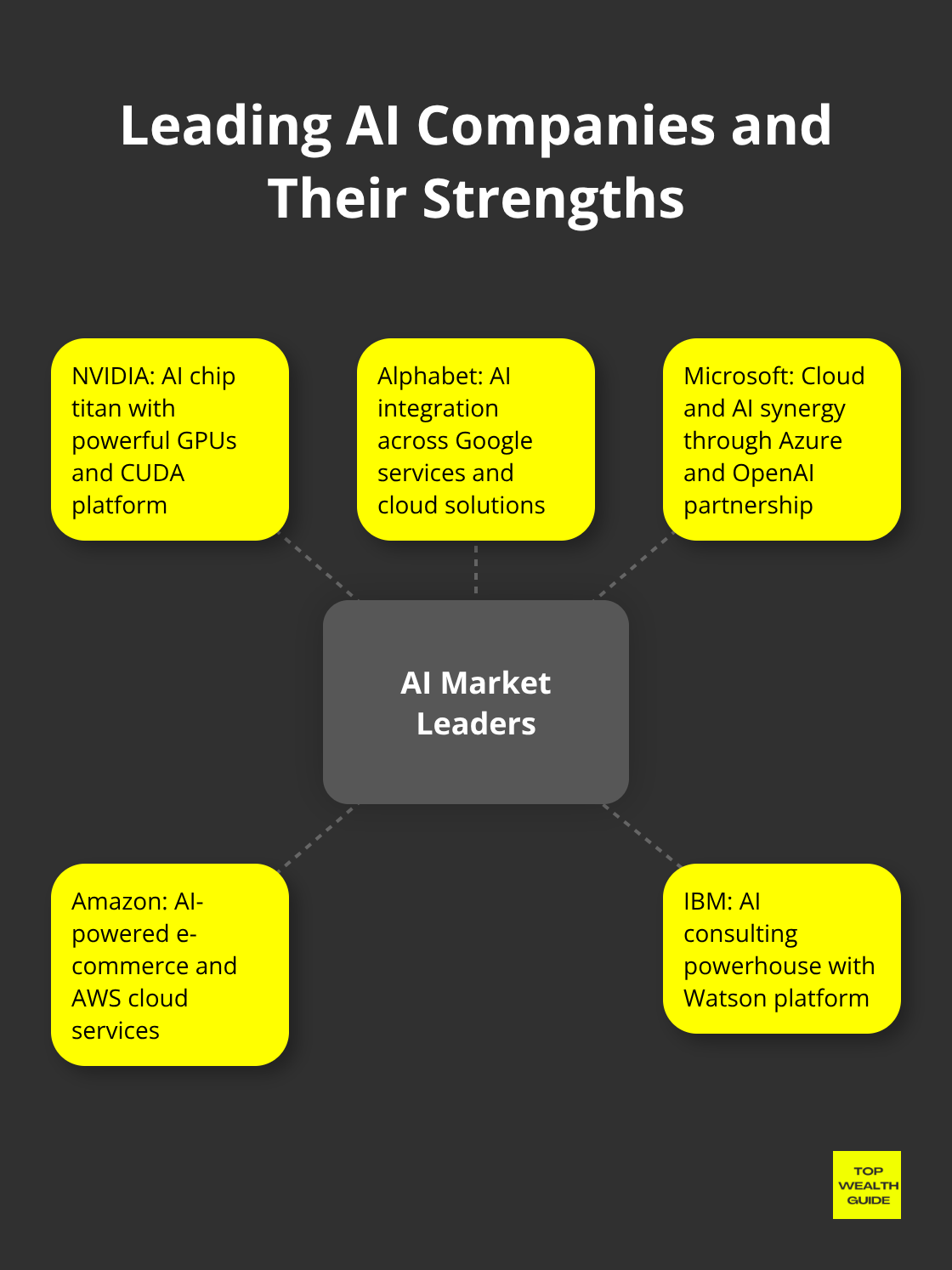 Chart showcasing five dominant AI companies: NVIDIA, Alphabet, Microsoft, Amazon, and IBM, with their key strengths in the AI market - top artificial intelligence stocks
