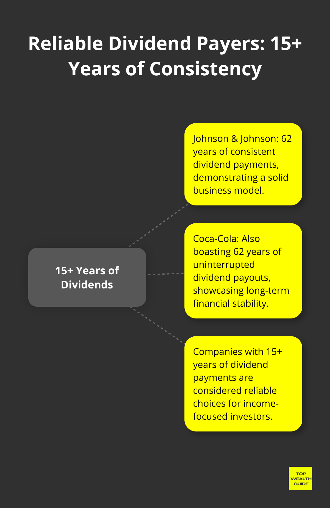 Hub and spoke chart showing companies with over 15 years of consistent dividend payments, featuring Johnson & Johnson and Coca-Cola with 62 years each. - top dividend stocks