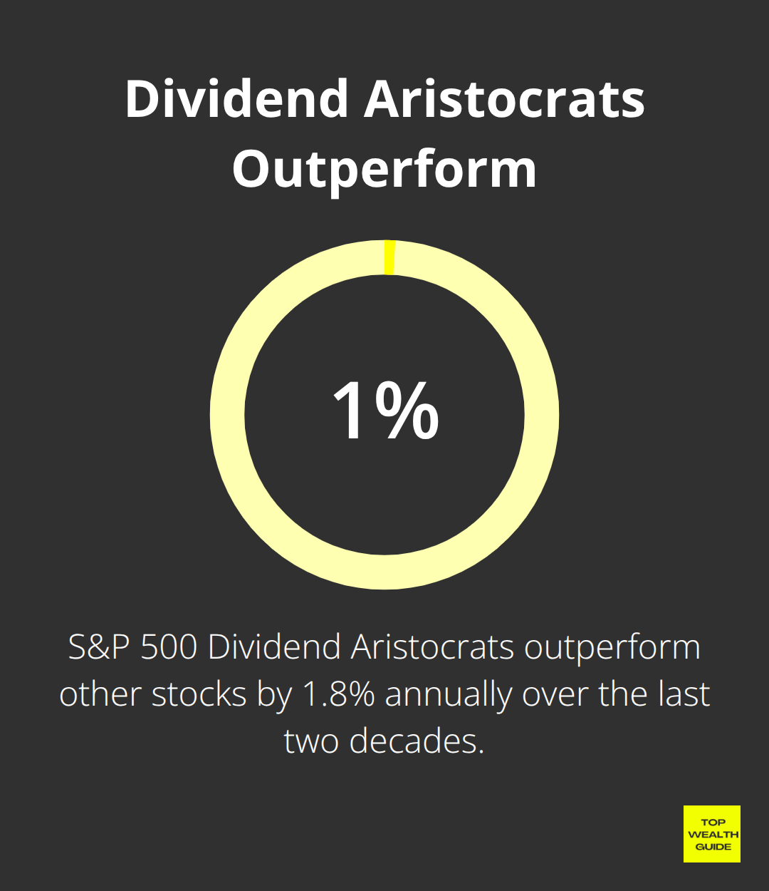 Percentage chart showing S&P 500 Dividend Aristocrats outperforming other stocks by 1.8% annually over two decades. - top dividend stocks