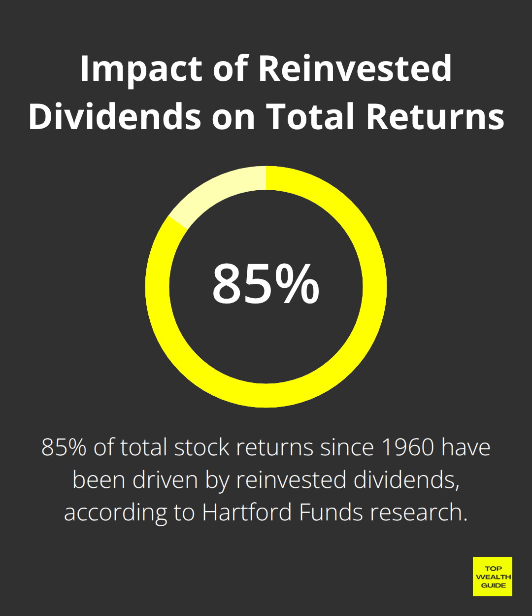 Percentage chart illustrating that 85% of total stock returns since 1960 have been driven by reinvested dividends.