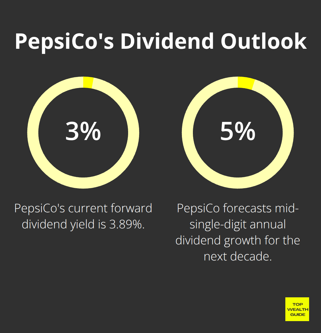 Chart showing PepsiCo's forward dividend yield of 3.89% and forecast for mid-single-digit annual dividend growth over the next decade - top dividends stocks