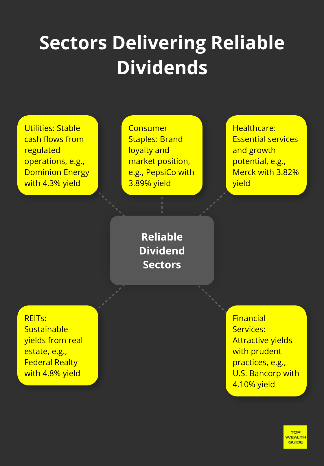 Hub and spoke chart showing key sectors that deliver reliable dividends: Utilities, Consumer Staples, Healthcare, REITs, and Financial Services