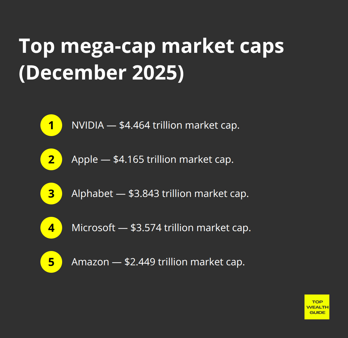 Ordered list of the five largest U.S. tech companies by market capitalization in December 2025 - top market cap stocks