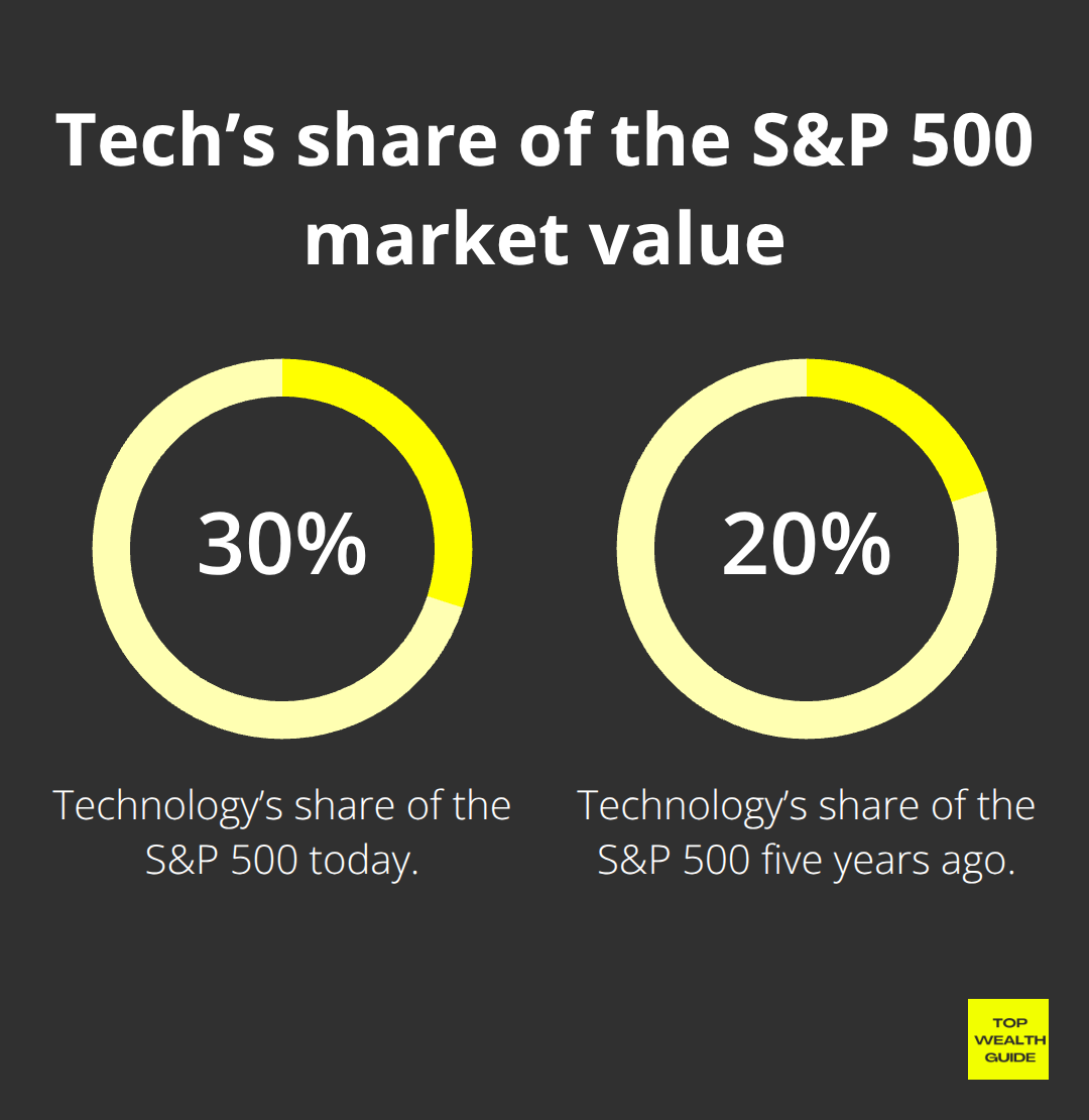 Percentage chart showing tech concentration in the S&P 500 now versus five years ago - top market cap stocks