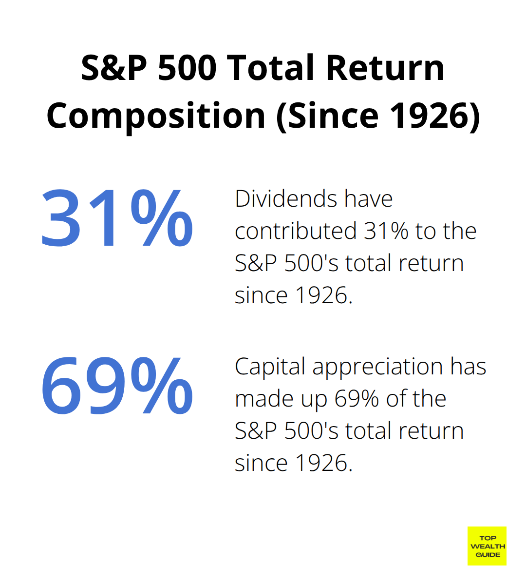 Pie chart showing 31% of S&P 500 total return from dividends and 69% from capital appreciation since 1926