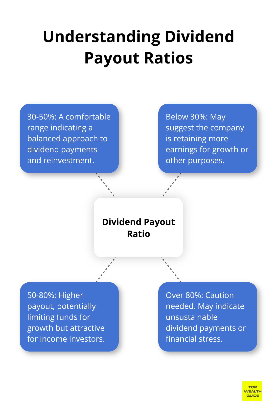 Hub and spoke chart illustrating different dividend payout ratio scenarios - top ranked dividend stocks