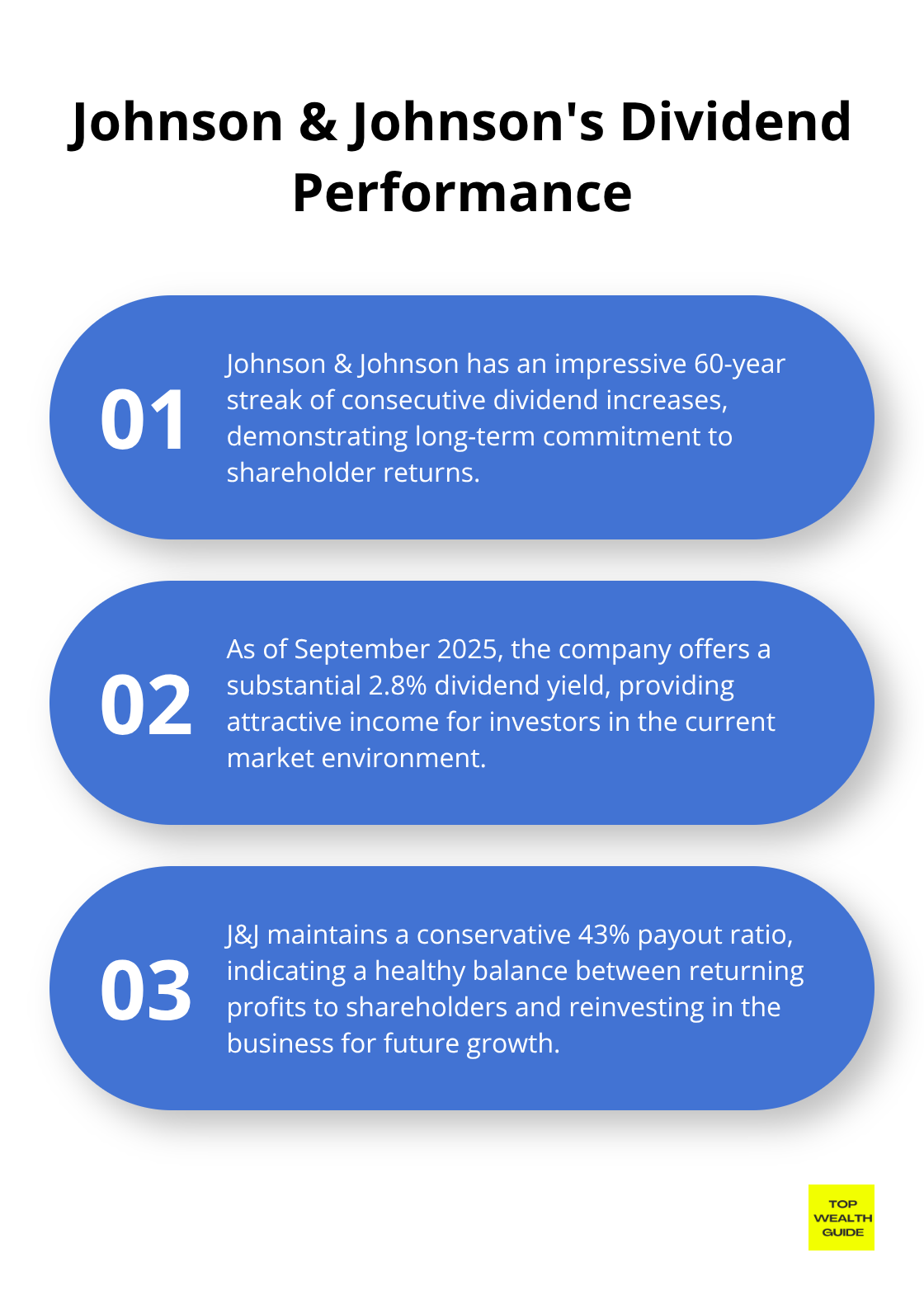 Ordered list chart showing three key facts about Johnson & Johnson's dividend performance - top ranked dividend stocks