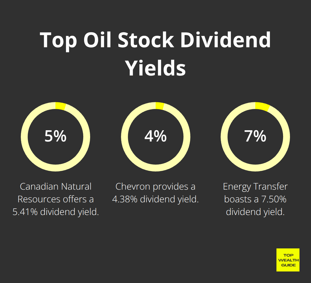 Chart showing dividend yields for Canadian Natural Resources at 5.41%, Chevron at 4.38%, and Energy Transfer at 7.50%