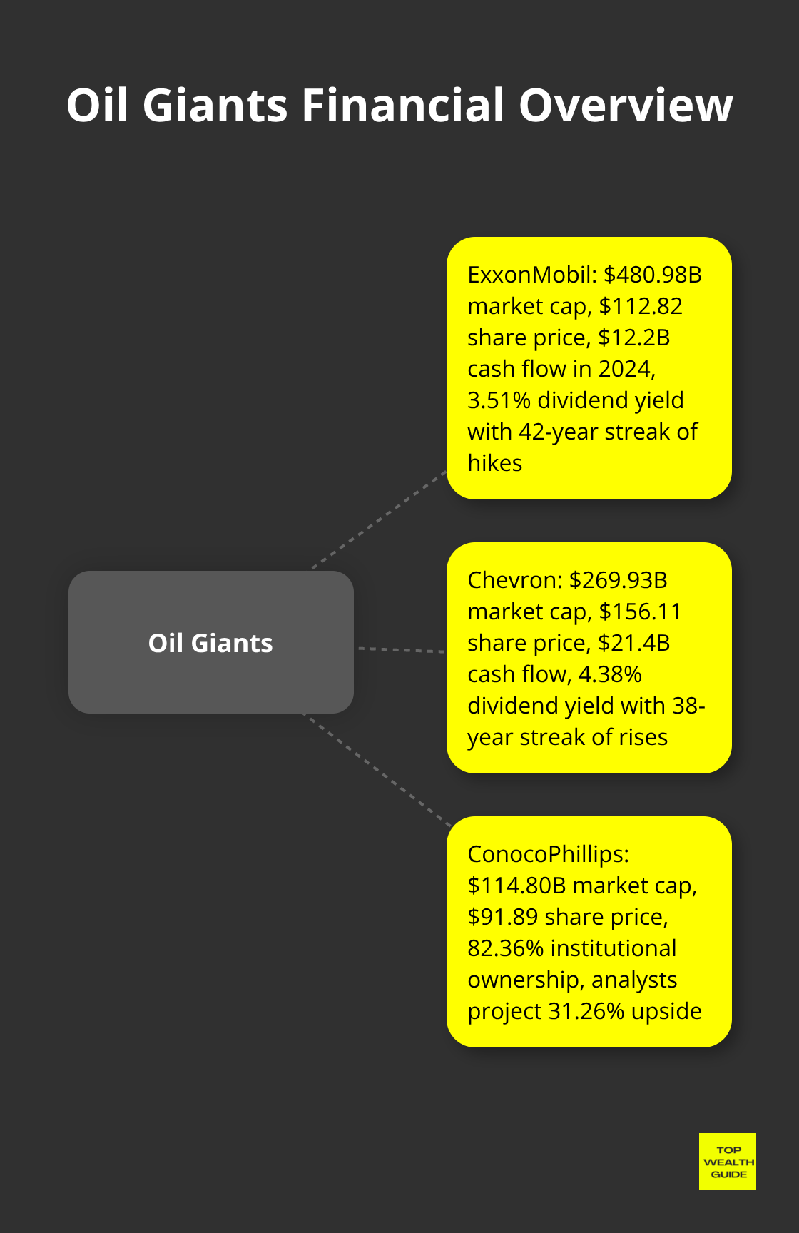 Hub and spoke chart showing key financial metrics for ExxonMobil, Chevron, and ConocoPhillips - top rated oil stocks