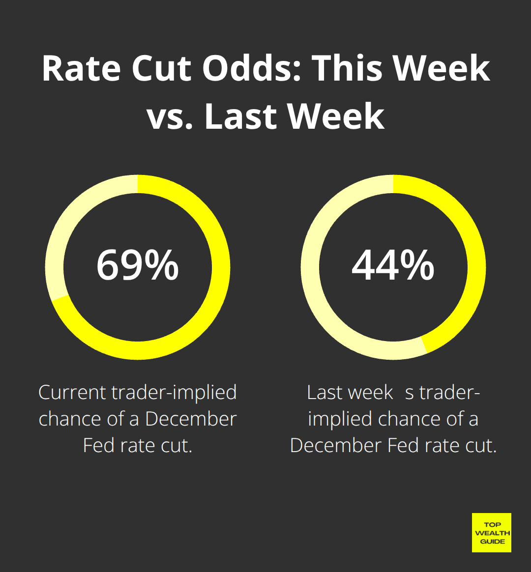 Probability of a December Federal Reserve rate cut, comparing this week to last week