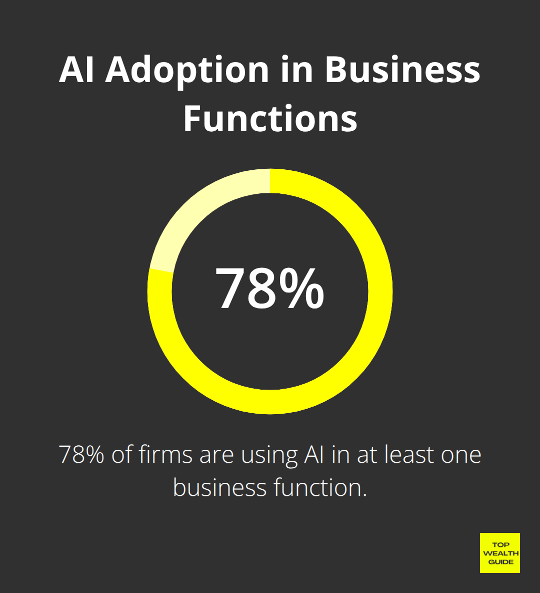 Pie chart showing 78% of firms using AI in at least one business function - top stocks for 2025