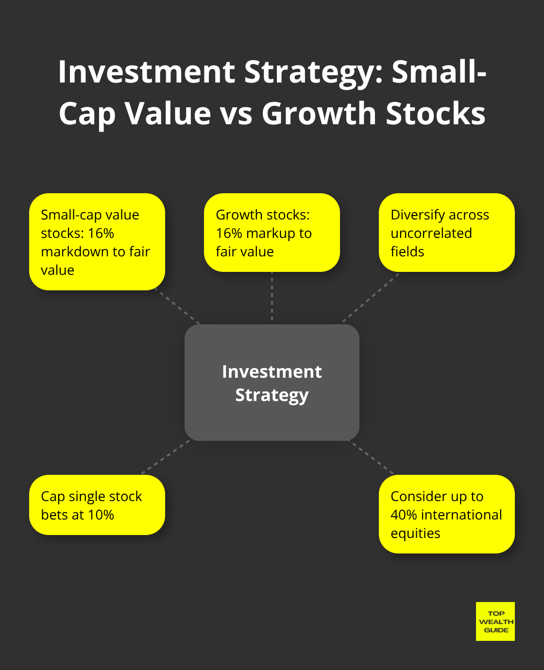 Hub and spoke chart comparing small-cap value stocks to growth stocks, with additional investment strategy points - top stocks for 2025