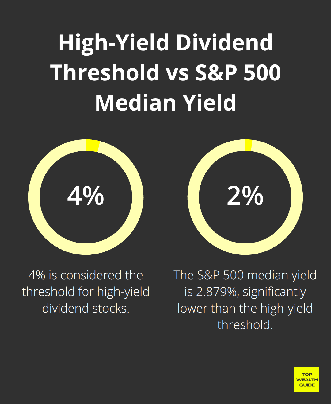 Chart comparing the 4% high-yield dividend threshold to the 2.879% S&P 500 median yield - top stocks for dividends