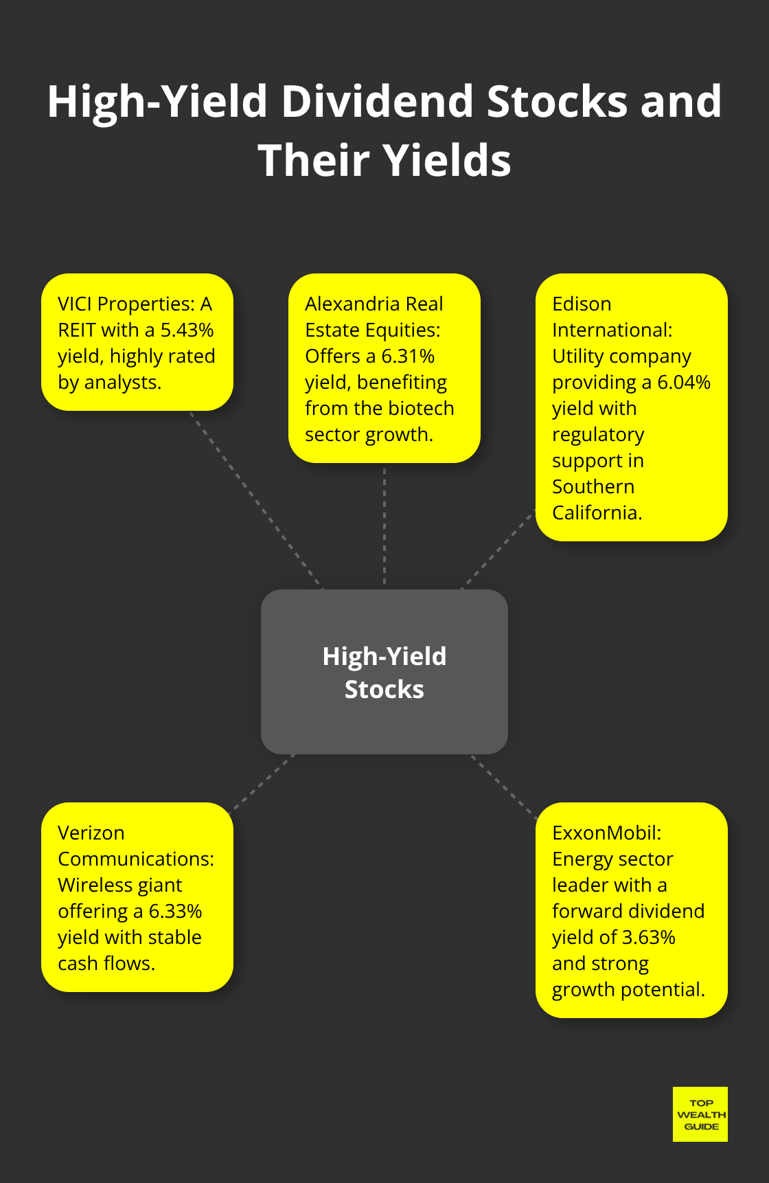 Hub and spoke chart showing various high-yield dividend stocks with their respective yields - top stocks for dividends