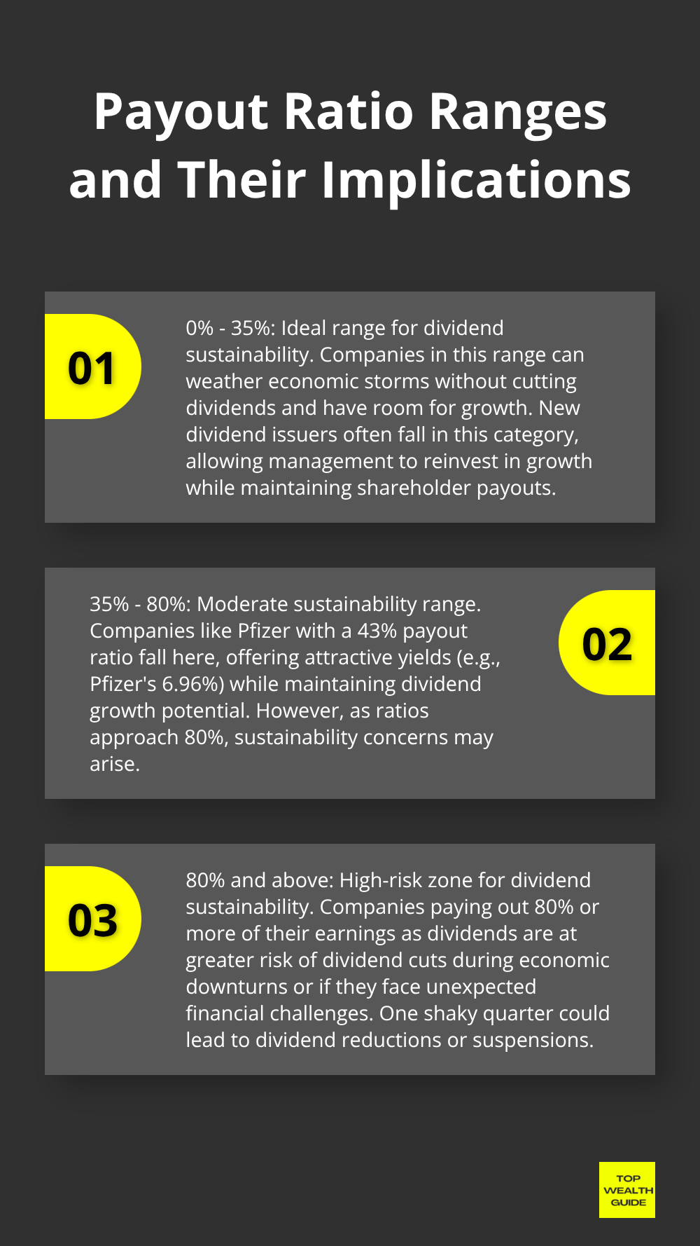Ordered list chart explaining the implications of different payout ratio ranges for dividend sustainability