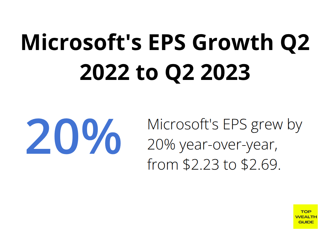 Chart showing Microsoft's 20% increase in Earnings Per Share from Q2 2022 to Q2 2023