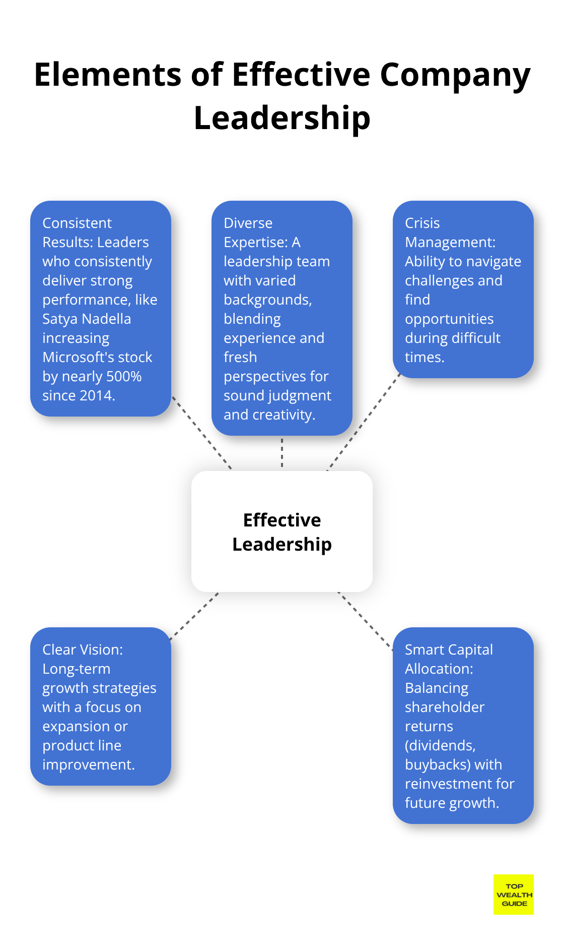 Hub and spoke chart showcasing five key elements of effective company leadership - top stocks