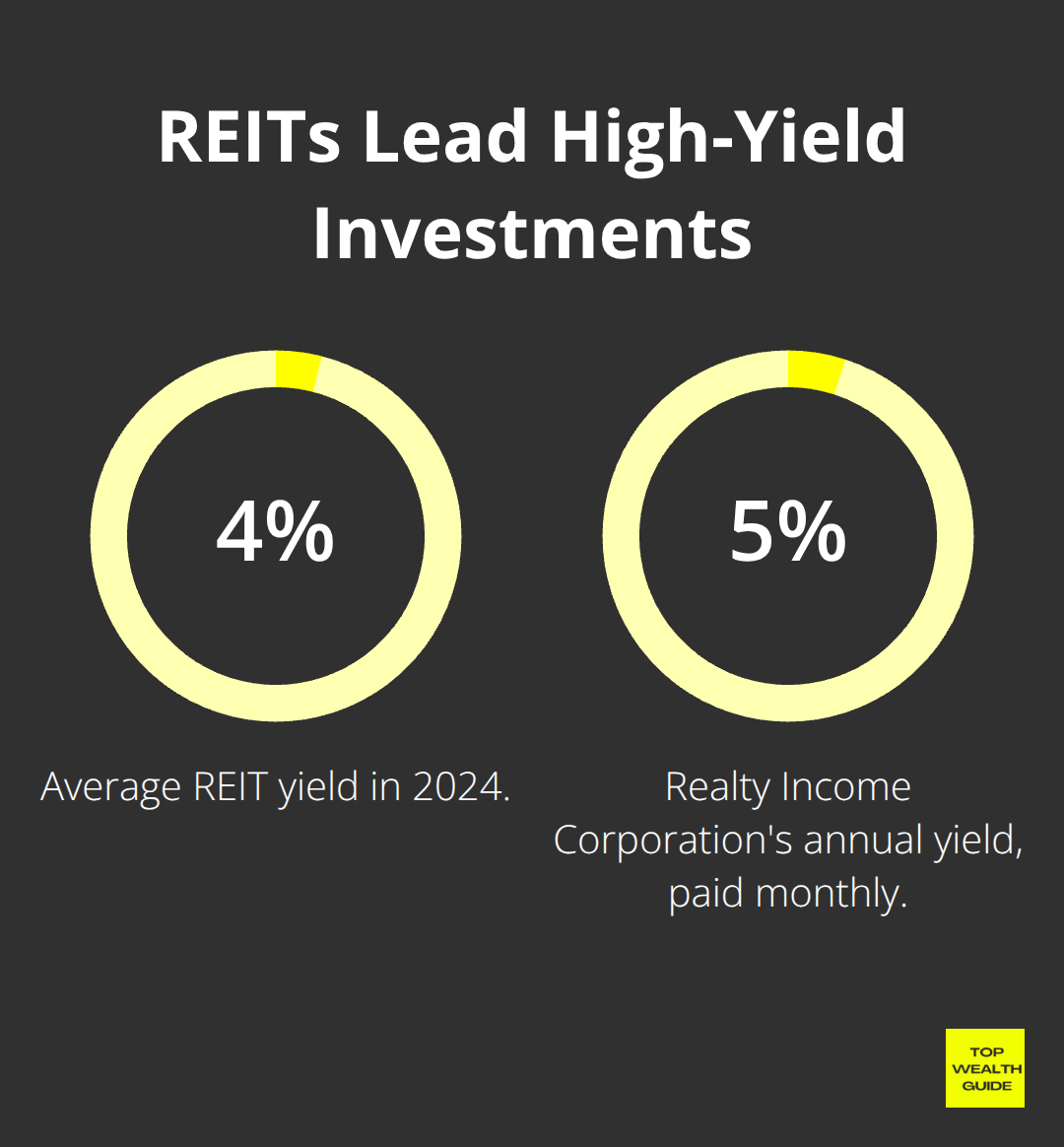 Chart showing average REIT yield of 4.5% in 2024 and Realty Income Corporation's 5.8% yield