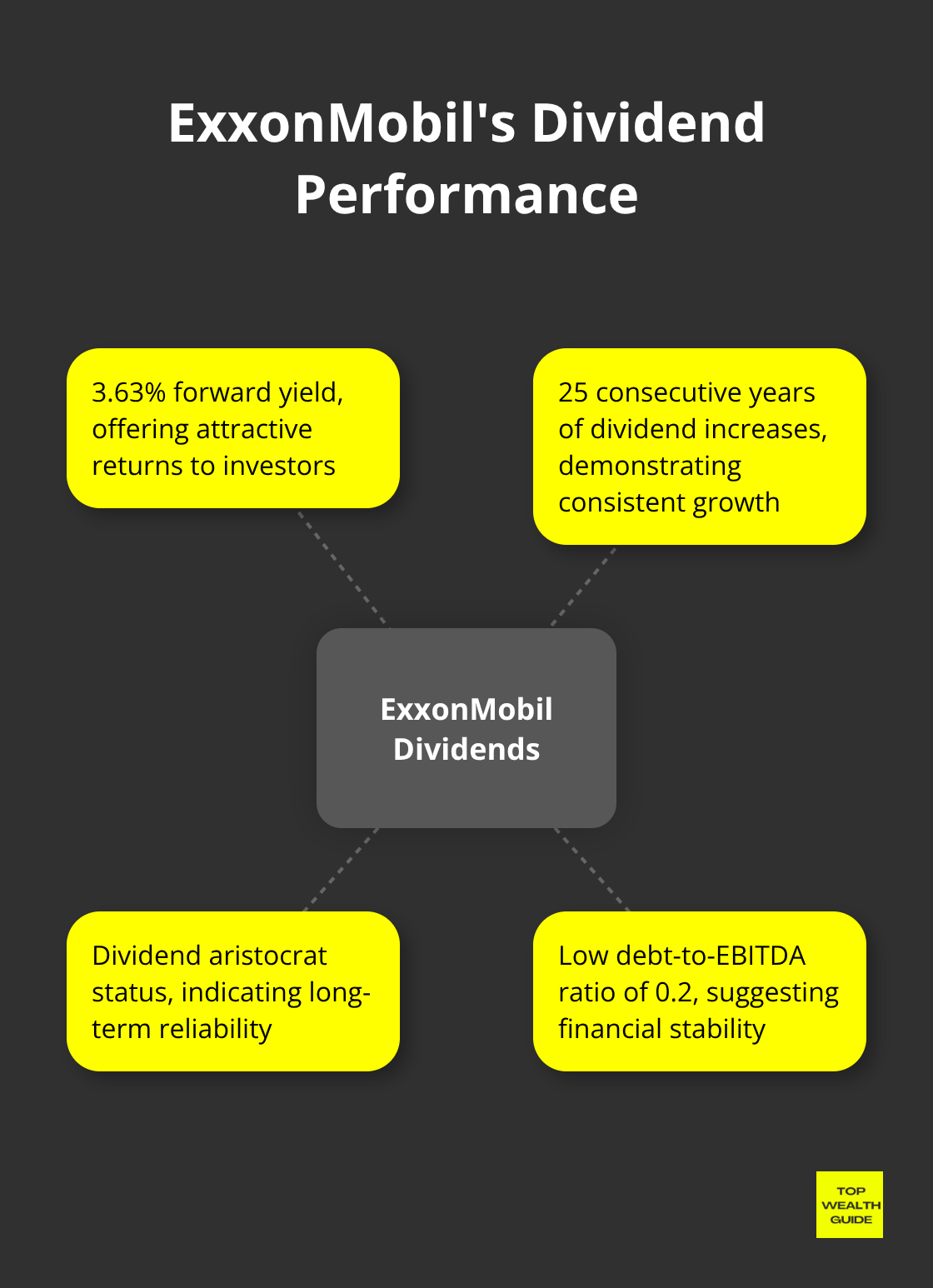 Hub and spoke chart highlighting ExxonMobil's dividend characteristics and performance - top stocks that pay dividends