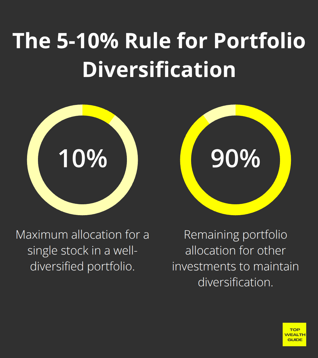 Pie chart illustrating the 5-10% rule for portfolio diversification, showing a single stock should not exceed 10% of the total portfolio.
