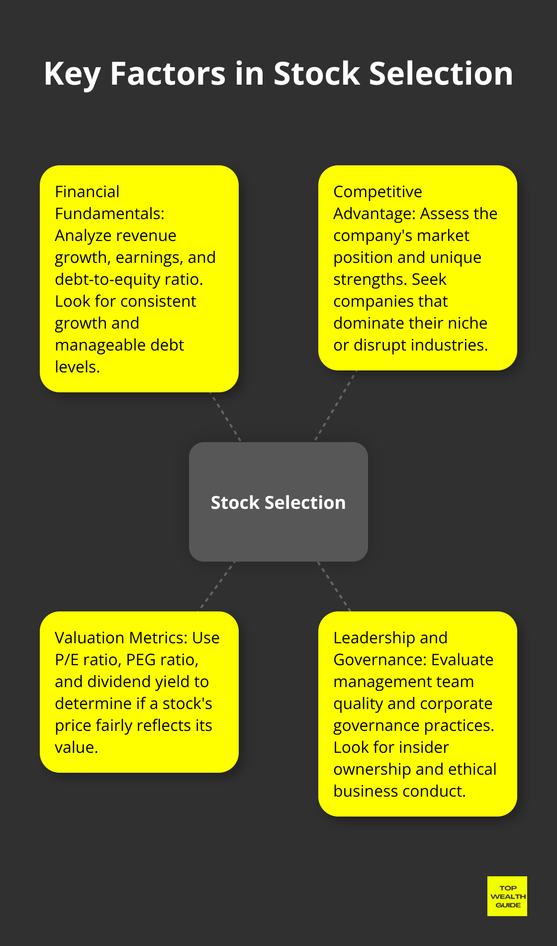 Hub and spoke chart showing the four key factors to consider when selecting stocks: Financial Fundamentals, Competitive Advantage, Valuation Metrics, and Leadership and Governance. - top stocks to buy now