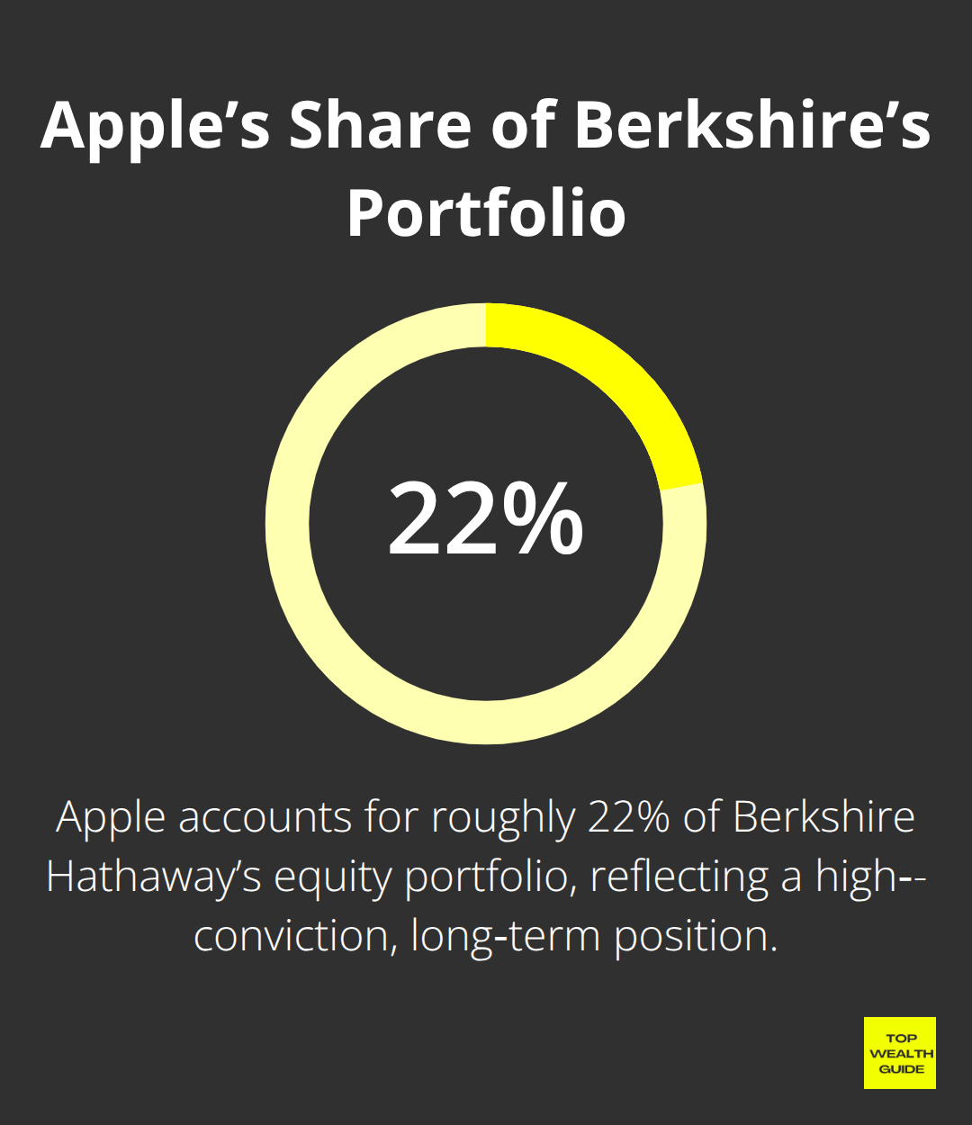Apple represents about 22% of Berkshire Hathaway’s portfolio, highlighting Buffett’s long-term concentration.