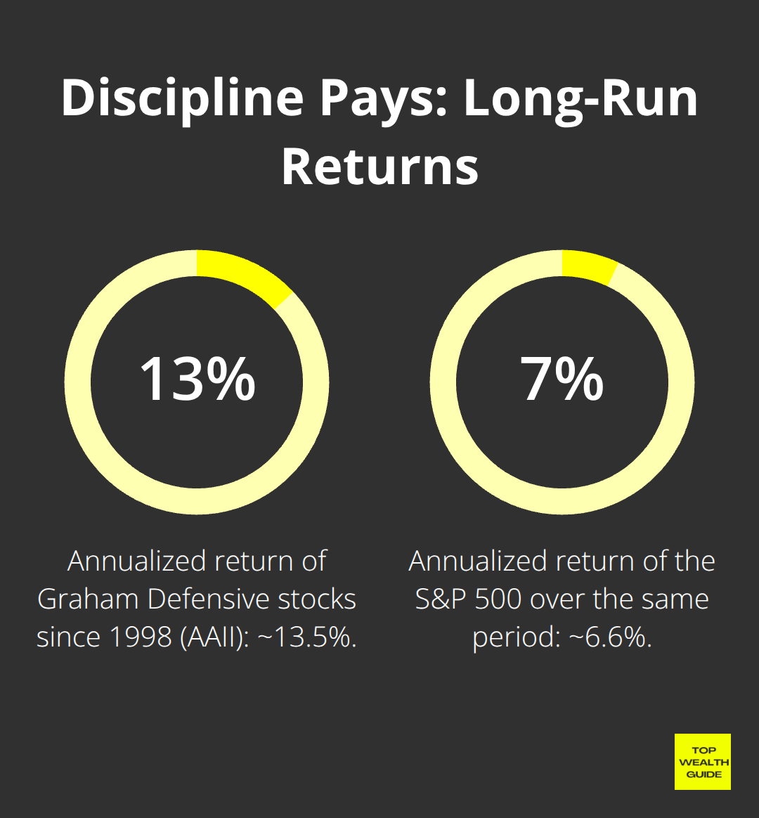 Chart comparing AAII Graham Defensive annualized returns to the S&P 500 since 1998. - value investing