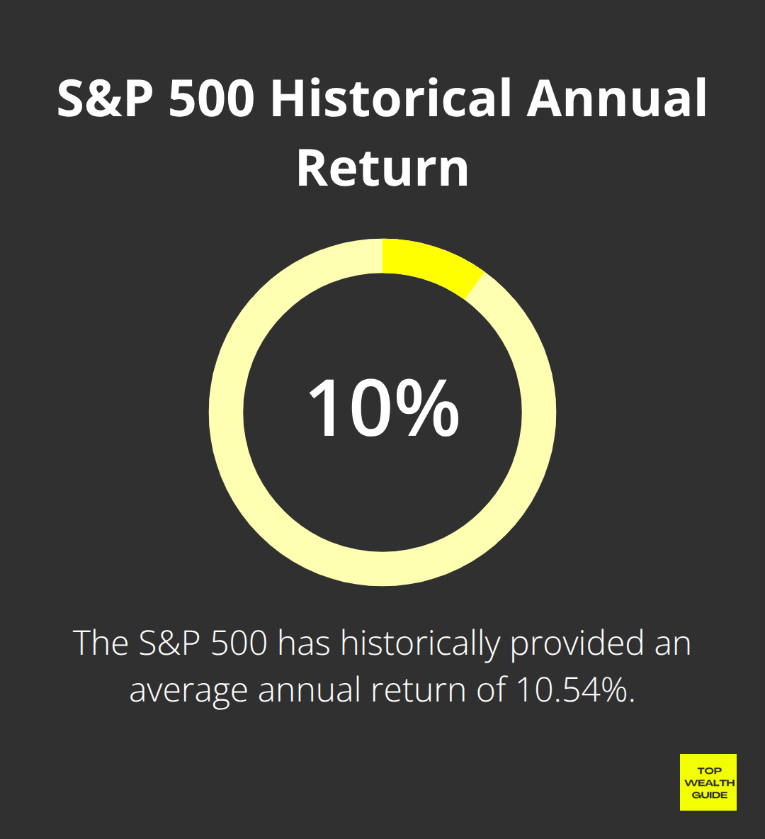 Pie chart showing the S&P 500's average annual return of 10.54% - Wealth accumulation