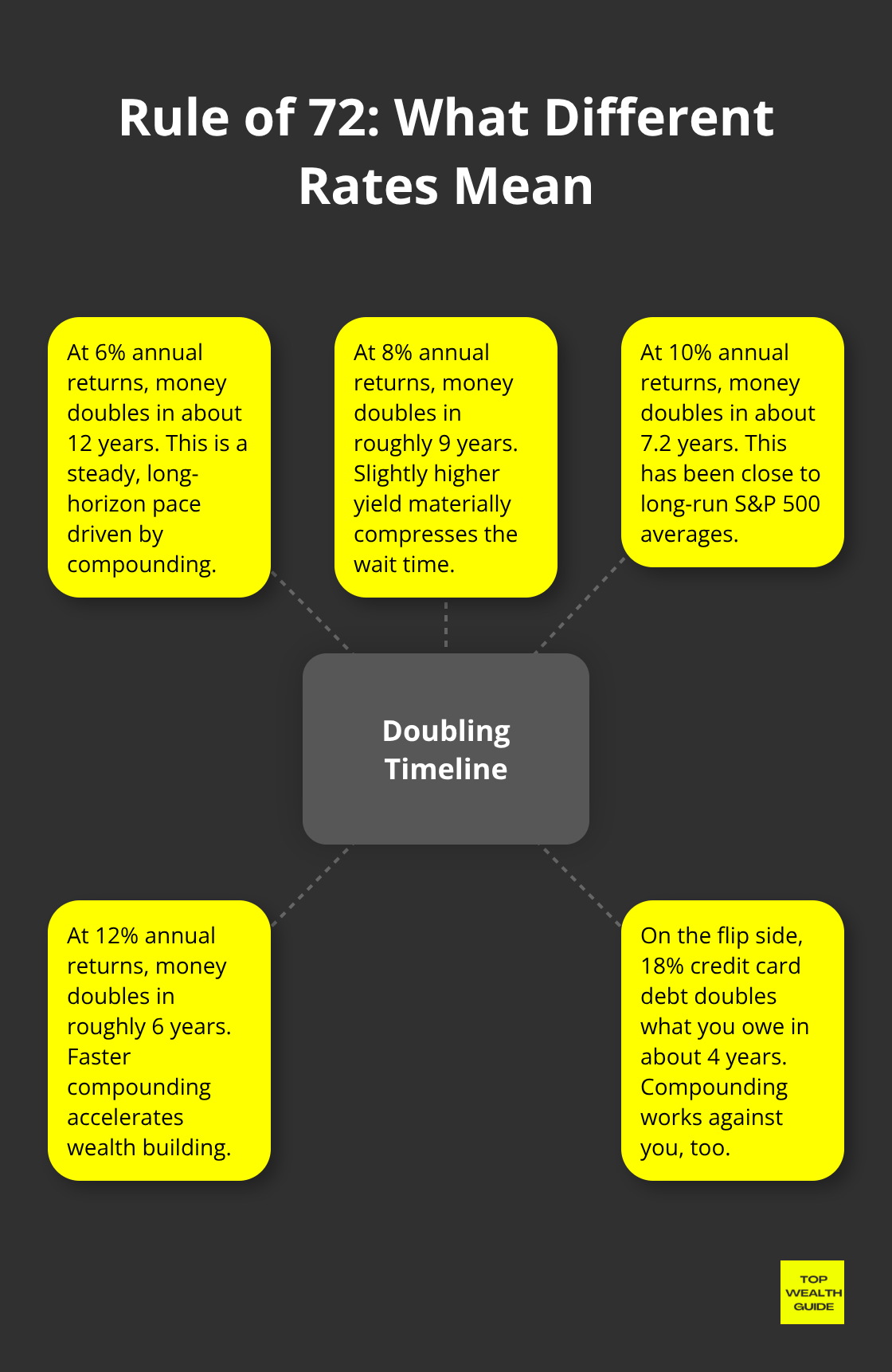 Visual guide showing how various annual return rates translate into years to double your money, including a debt example. - wealth accumulation