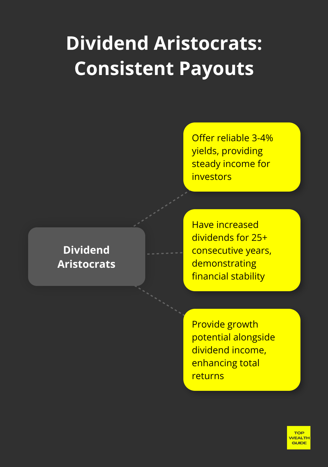 Hub and spoke chart showing dividend aristocrats' benefits, including 3-4% yields, 25+ years of consecutive dividend increases, and growth potential