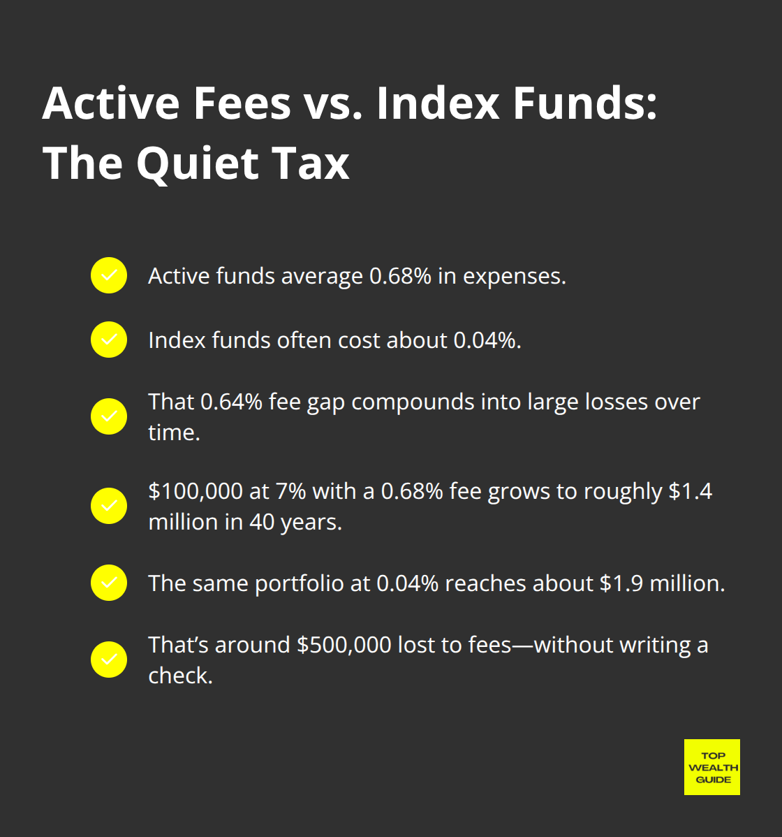 Checklist comparing active fund fees to index funds and the long-term dollar impact on a $100k portfolio over 40 years.