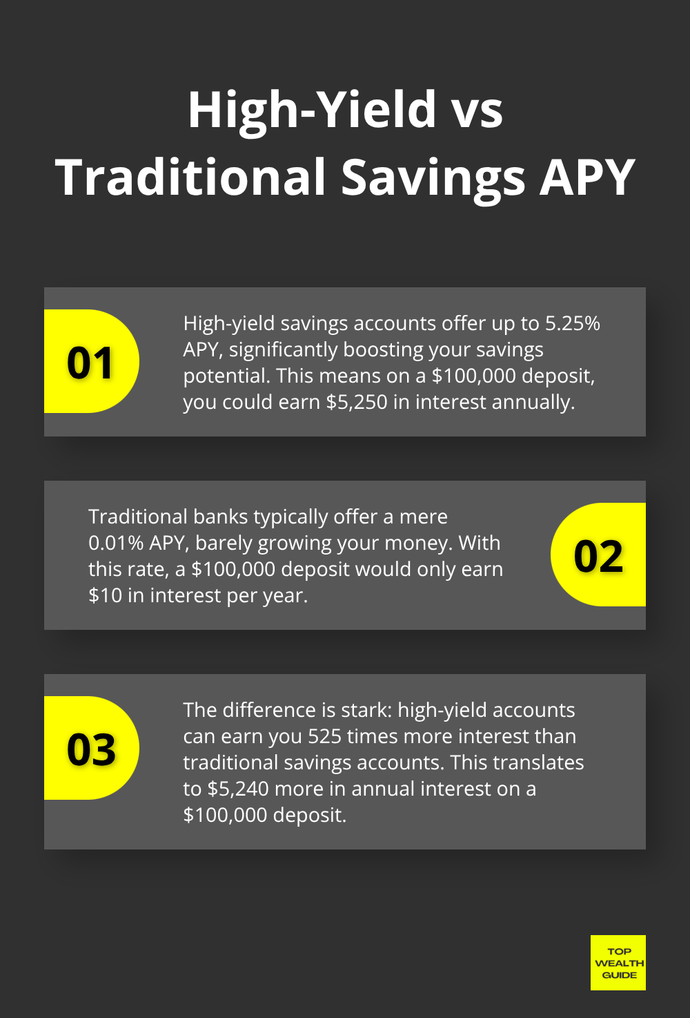 Comparison of APY rates between high-yield savings accounts and traditional banks, showing the significant difference in potential earnings - Wealth accumulation