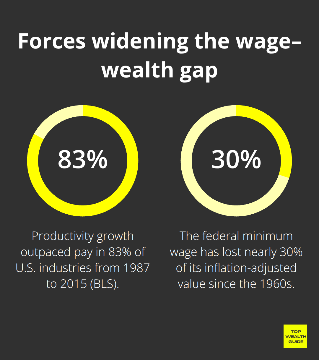 Chart showing 83% of industries where productivity outpaced pay and ~30% real value loss of the U.S. federal minimum wage. - wealth gaps
